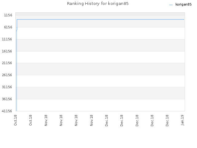 Ranking History for korigan85