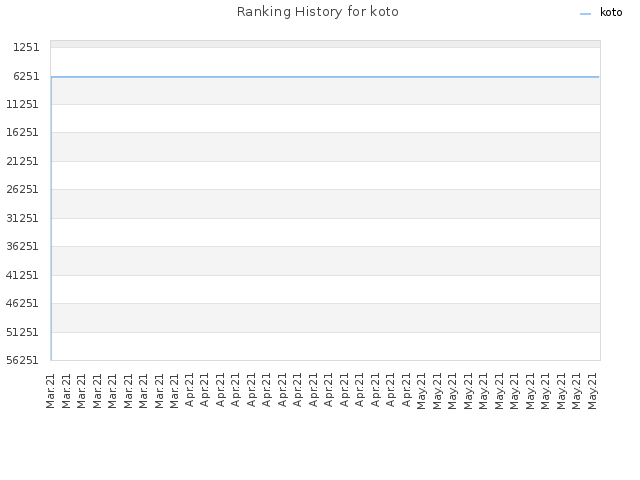 Ranking History for koto
