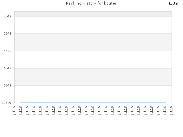 Ranking History for koutei