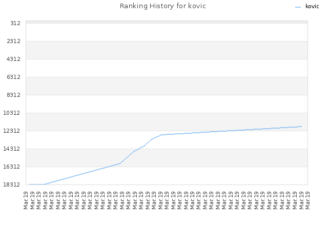 Ranking History for kovic