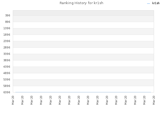 Ranking History for kr1sh
