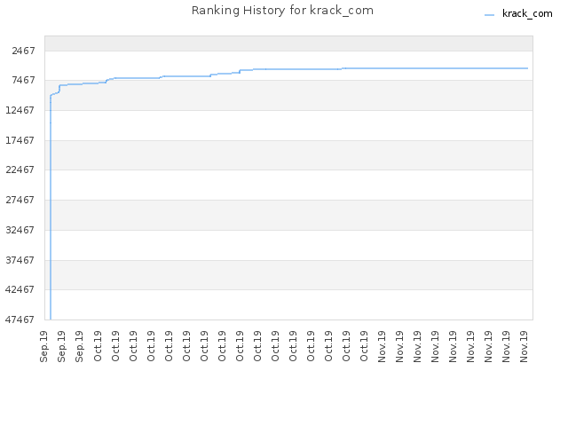 Ranking History for krack_com
