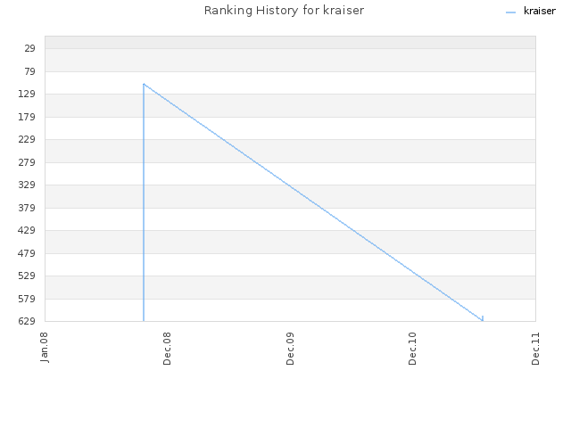 Ranking History for kraiser
