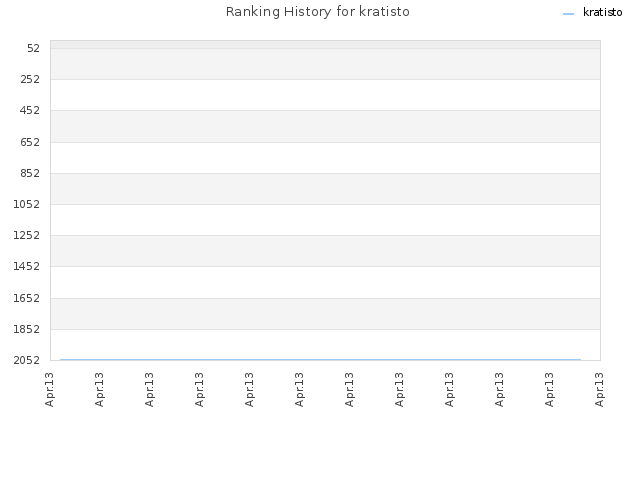 Ranking History for kratisto
