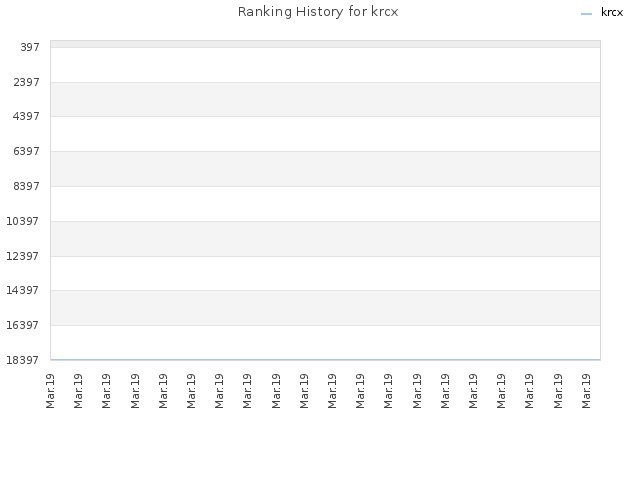 Ranking History for krcx