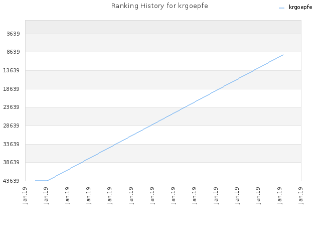 Ranking History for krgoepfe