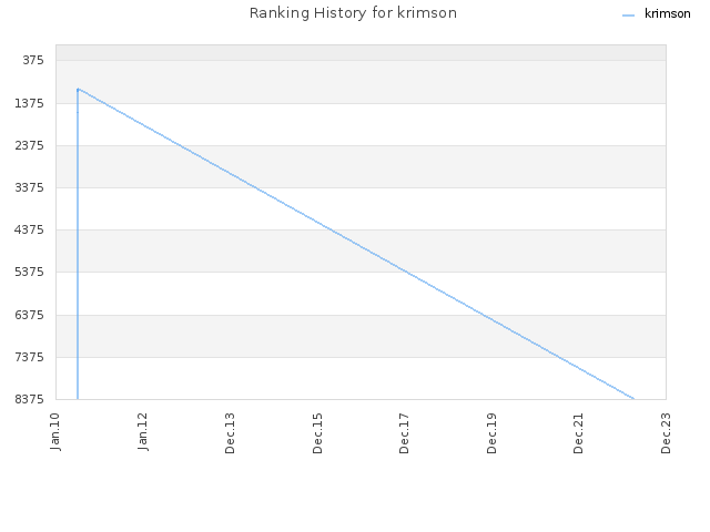 Ranking History for krimson
