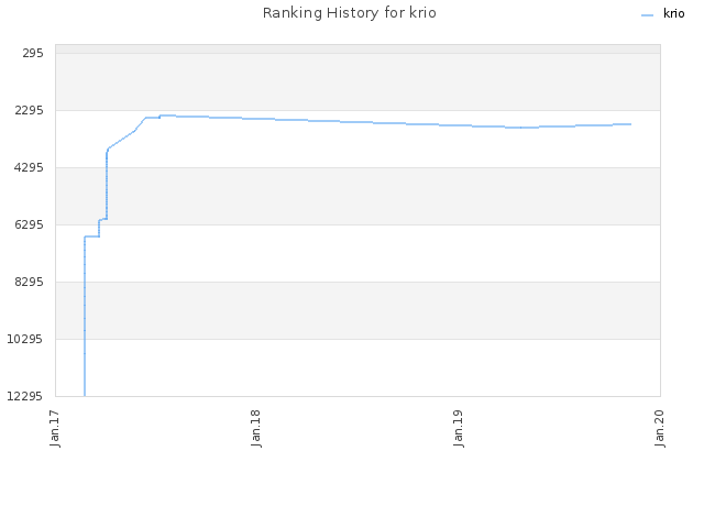 Ranking History for krio