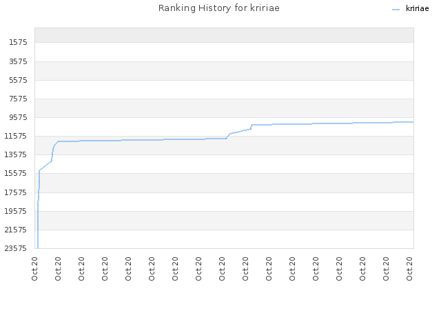 Ranking History for kririae
