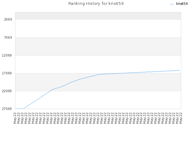 Ranking History for kris659