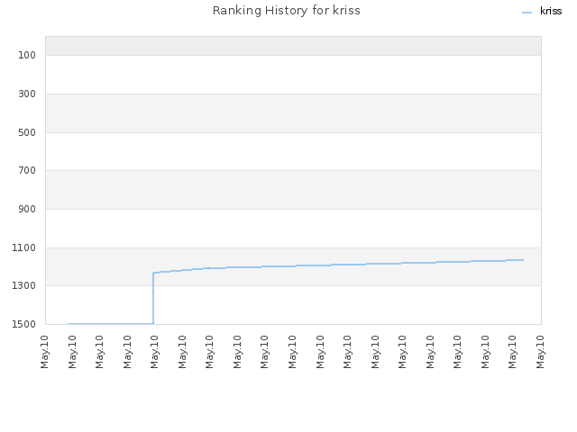 Ranking History for kriss