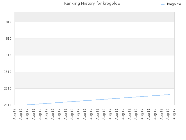 Ranking History for krogolow