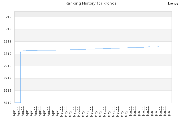 Ranking History for kronos