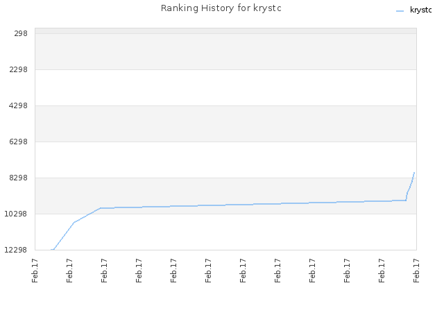 Ranking History for krystc
