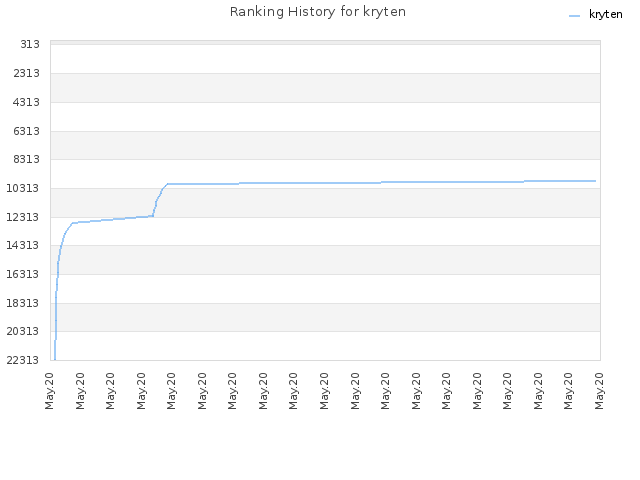 Ranking History for kryten