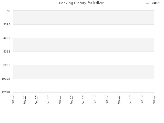 Ranking History for ksllew