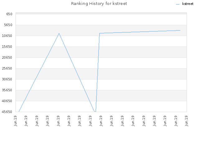 Ranking History for kstreet