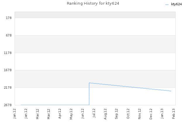 Ranking History for kty624