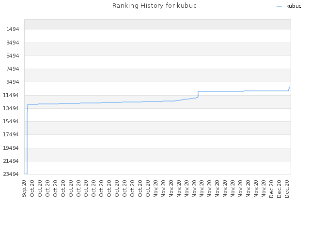 Ranking History for kubuc