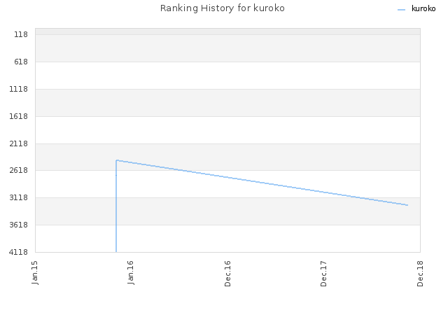 Ranking History for kuroko