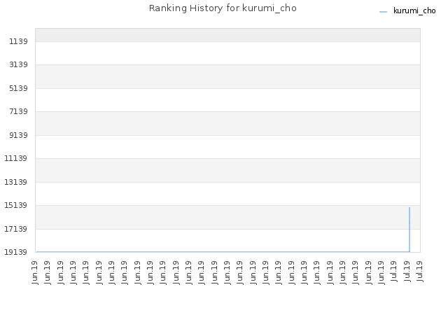 Ranking History for kurumi_cho