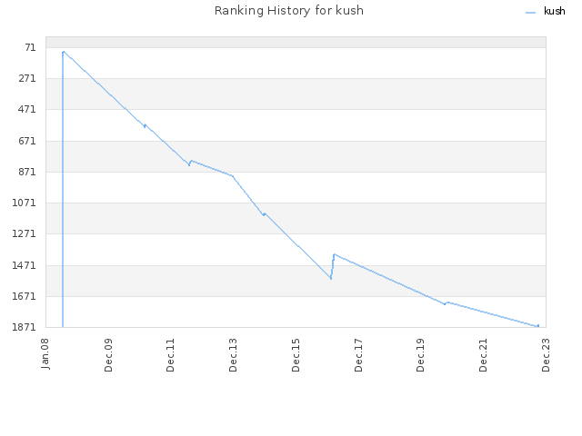 Ranking History for kush