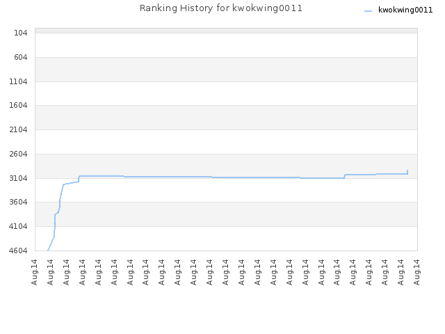 Ranking History for kwokwing0011