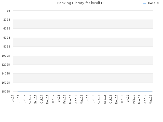 Ranking History for kwolf18