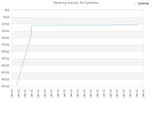 Ranking History for kybanez