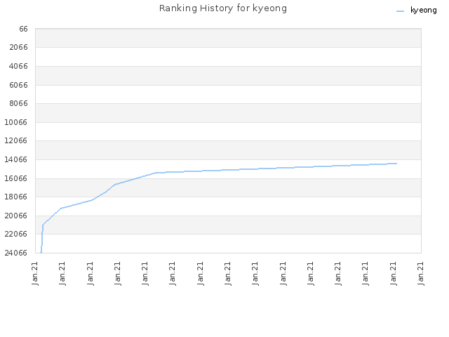 Ranking History for kyeong