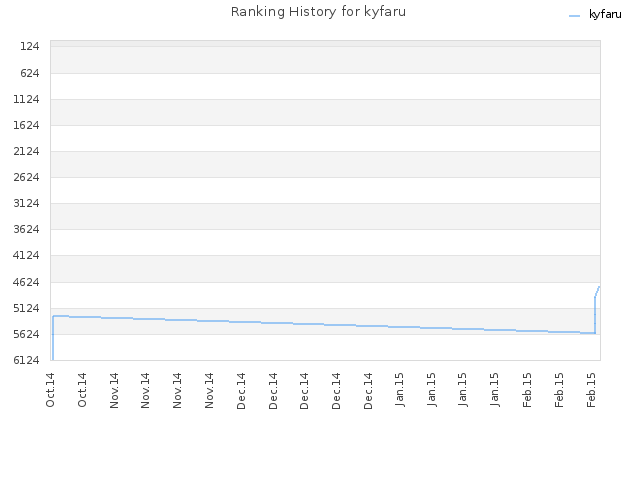 Ranking History for kyfaru