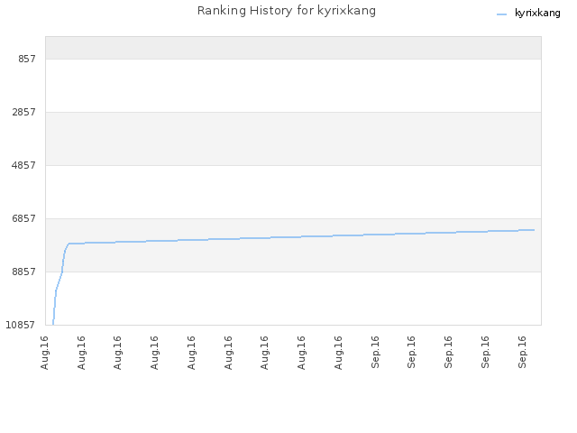 Ranking History for kyrixkang