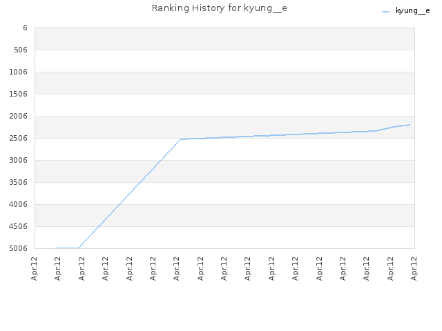 Ranking History for kyung__e