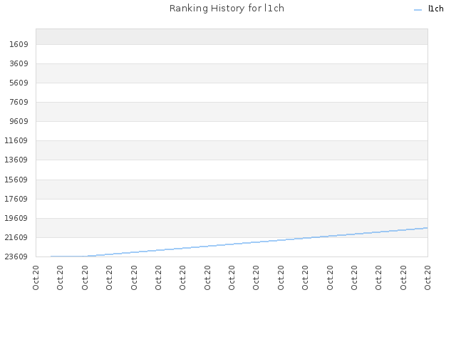Ranking History for l1ch