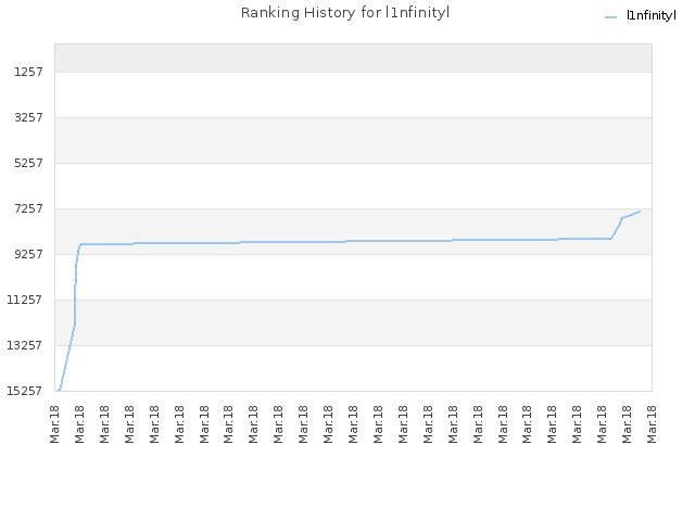 Ranking History for l1nfinityl