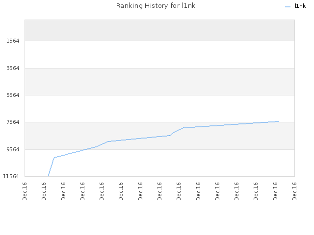 Ranking History for l1nk