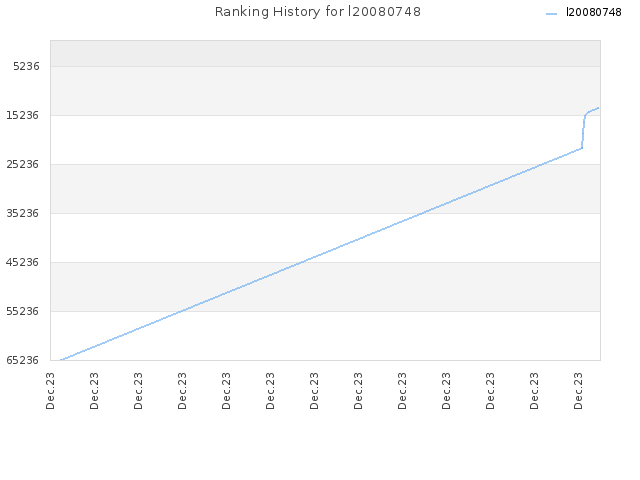 Ranking History for l20080748
