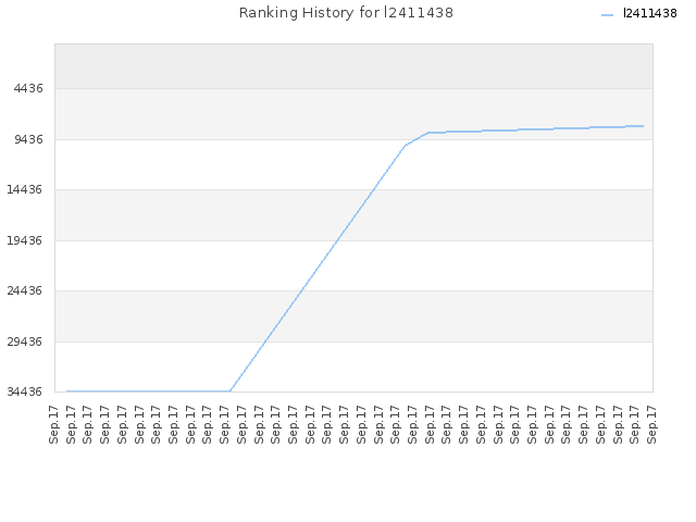 Ranking History for l2411438