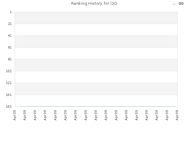 Ranking History for l3D