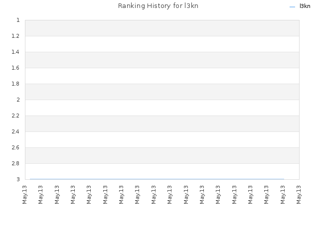 Ranking History for l3kn