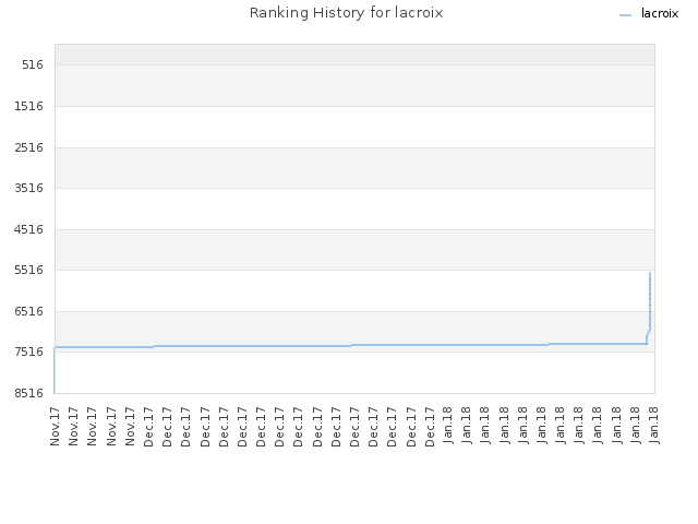 Ranking History for lacroix