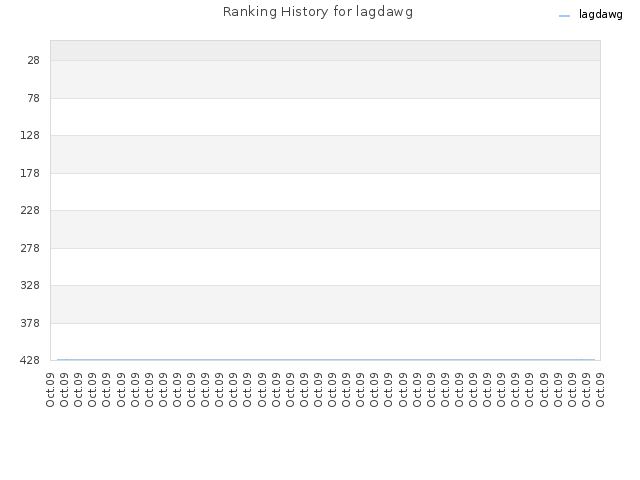 Ranking History for lagdawg