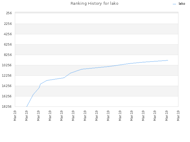Ranking History for lako