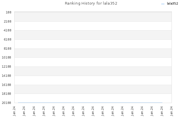 Ranking History for lala352