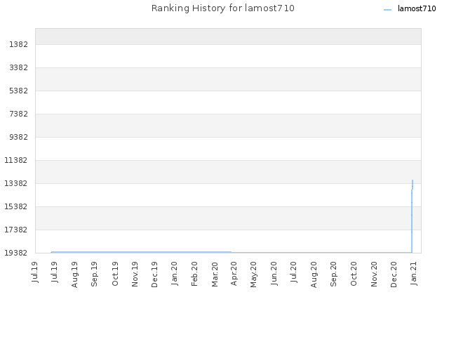 Ranking History for lamost710