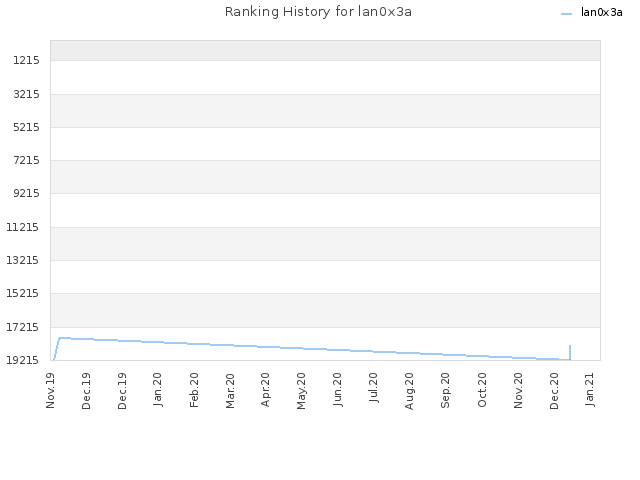 Ranking History for lan0x3a