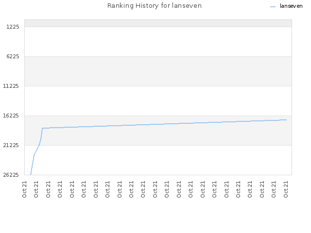 Ranking History for lanseven