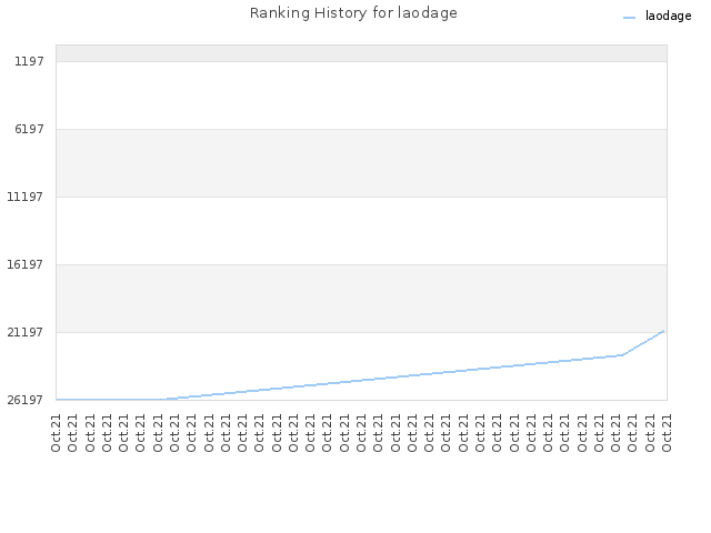 Ranking History for laodage