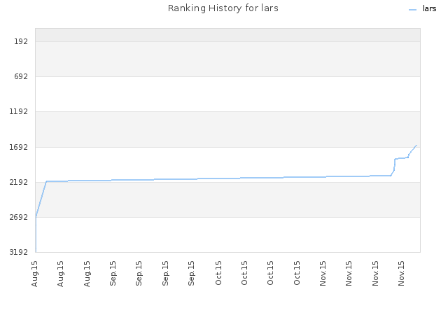 Ranking History for lars