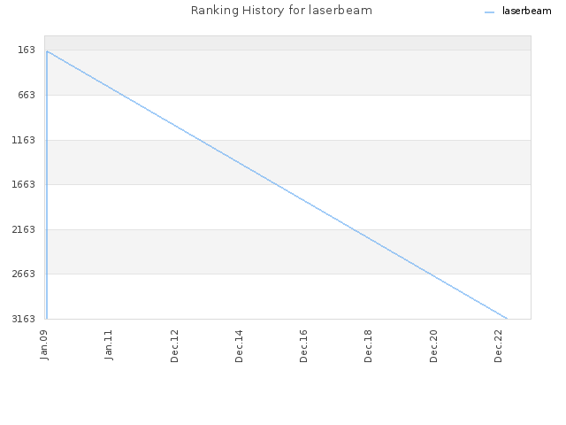 Ranking History for laserbeam